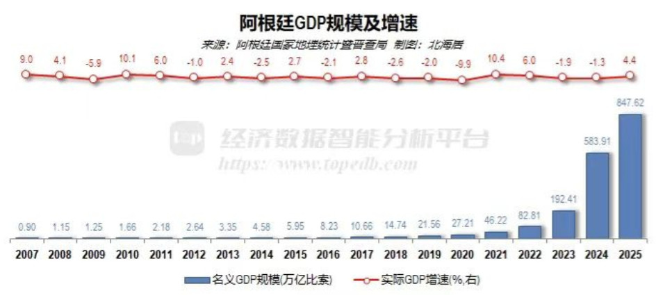 阿根廷人均GDP超过中国！2025年同比增长6.9%，已不再需要北京援助？据阿根