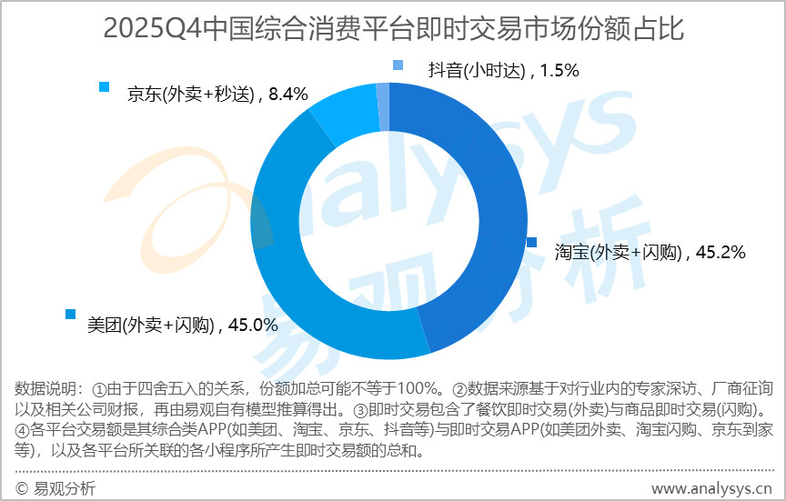 这个数据让人震惊，2025年Q4，在外卖领域，美团占了45%，淘宝居然占了45.