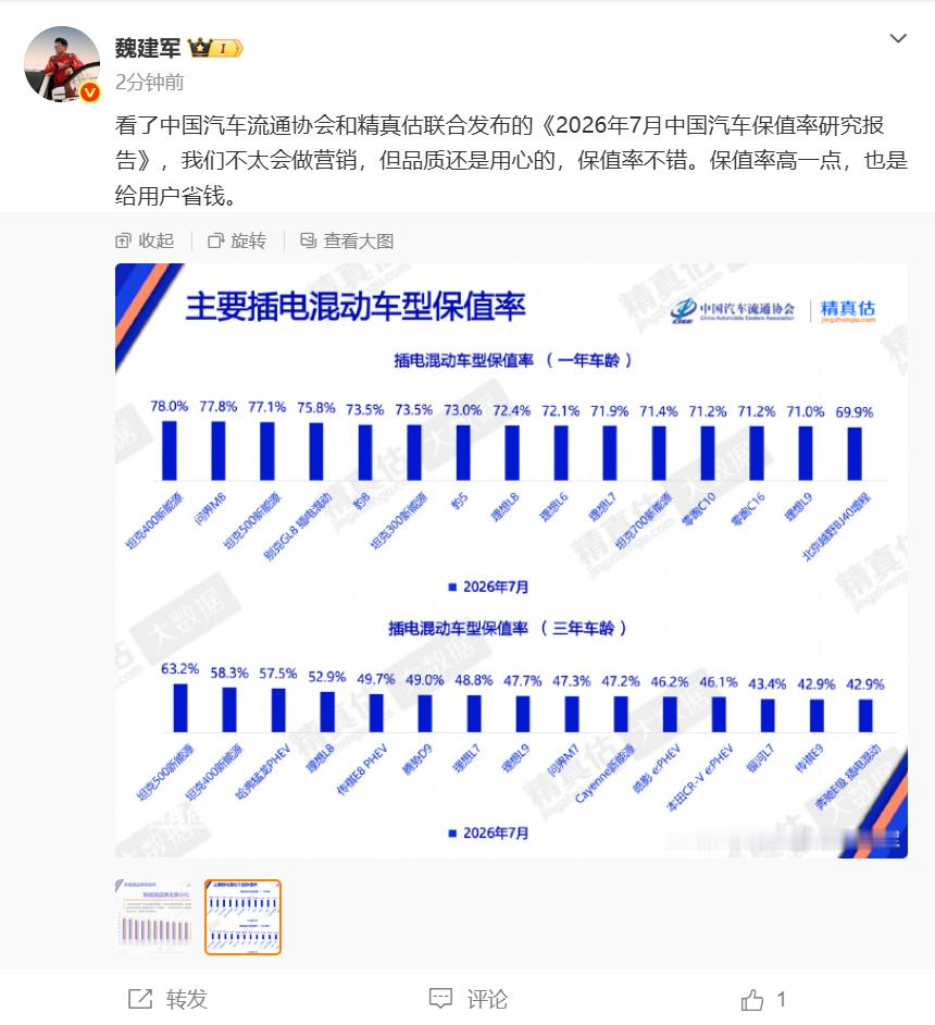 魏建军回应插电混动车型保值率榜魏建军称不太会营销但品质用心8月6日，魏建军发文