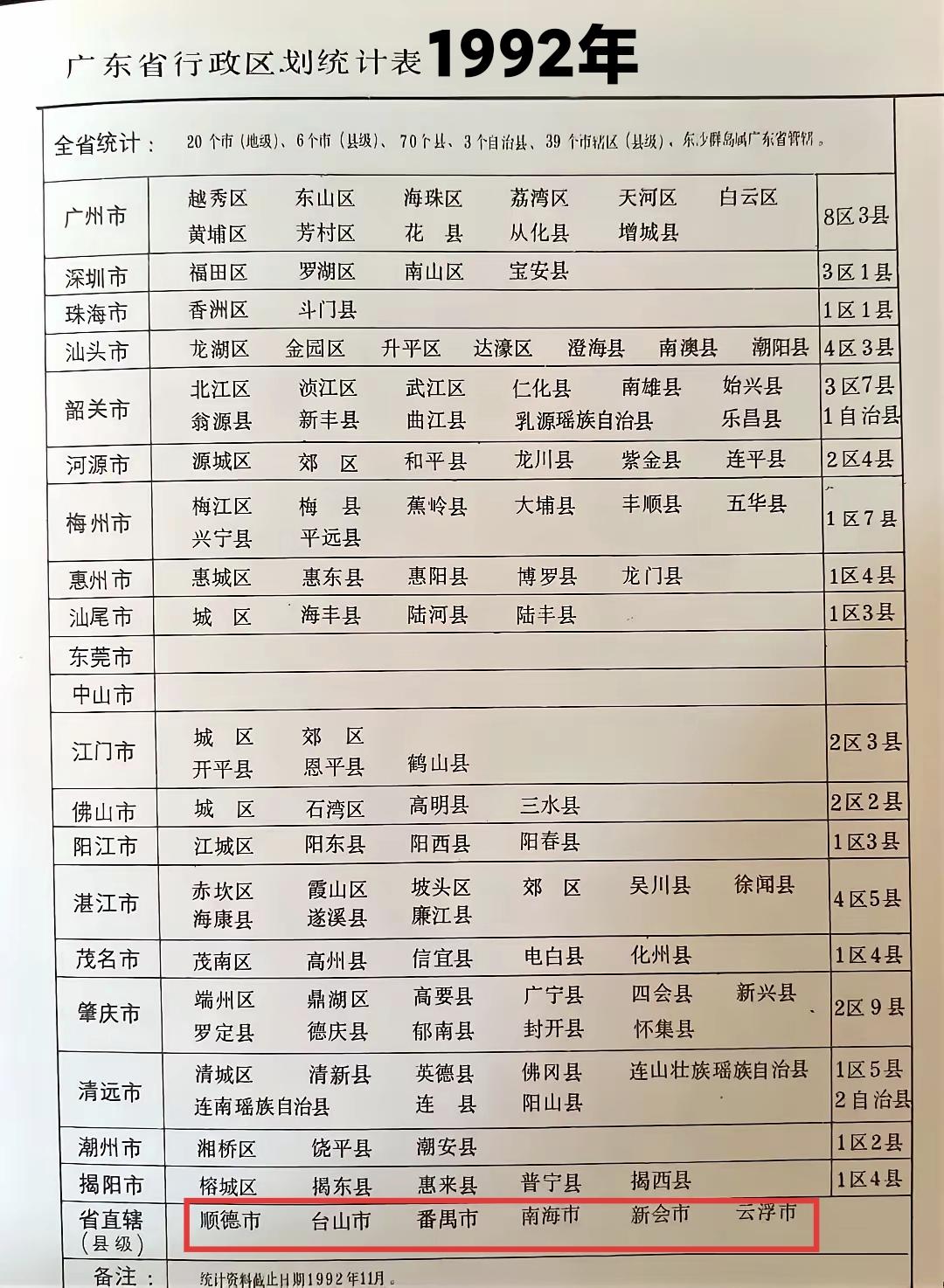 1992年广东省内有六个县级市，分别是南海、顺德、番禺、新会、台山、云浮。六个县