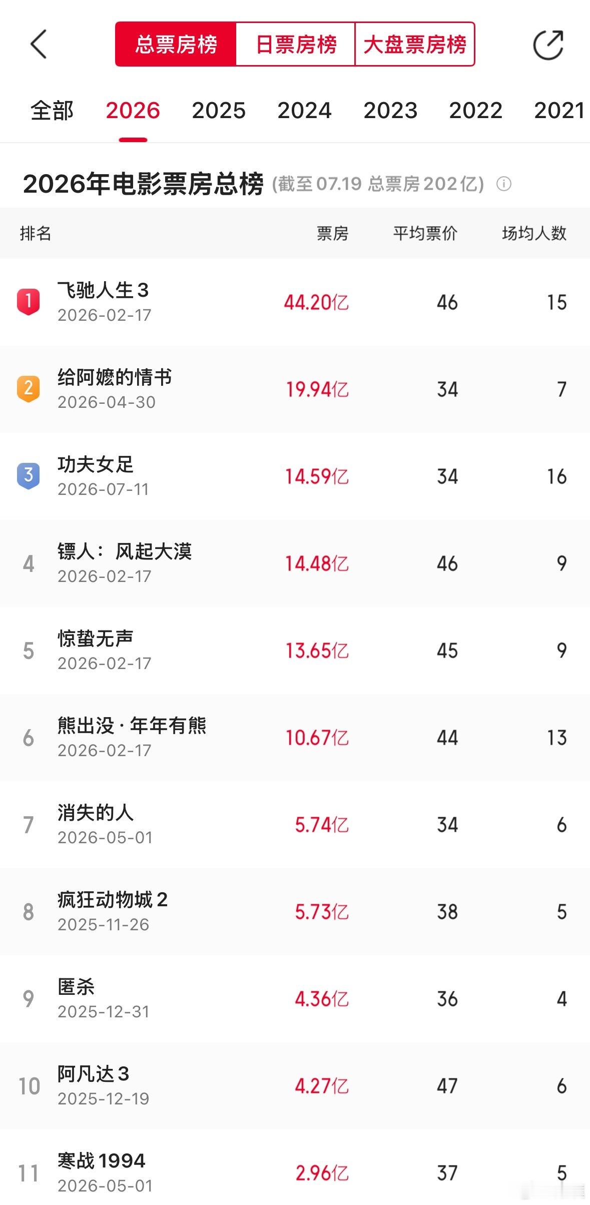 功夫女足票房上映9天，票房14亿，排在今年总票房第三名。按照目前的速度，超过第二
