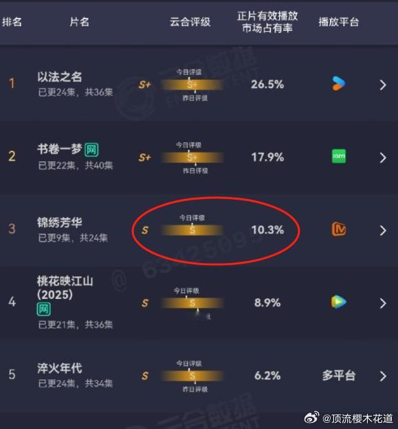 集数更少占比更多，播放量也更多，但是评级却大不相同。所以，云合，你怎么看？​​