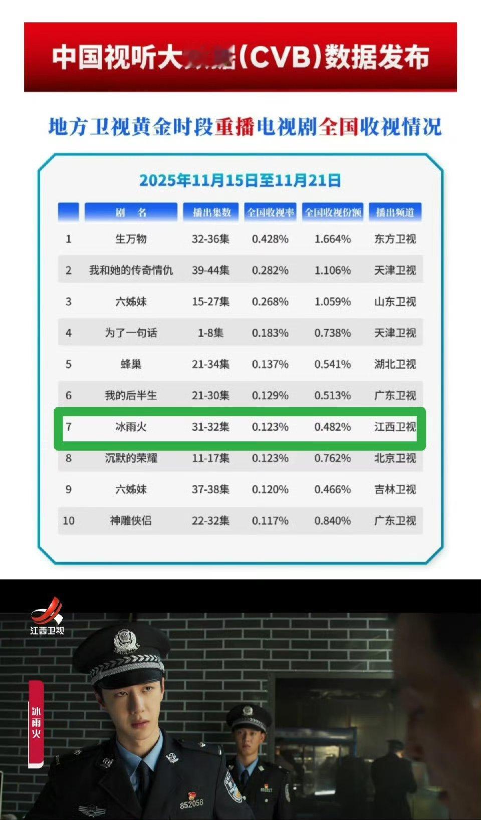 我去，2020年的冰雨火，现在还能上卫视收视前十，我真是替冰雨火委屈，当时真的0