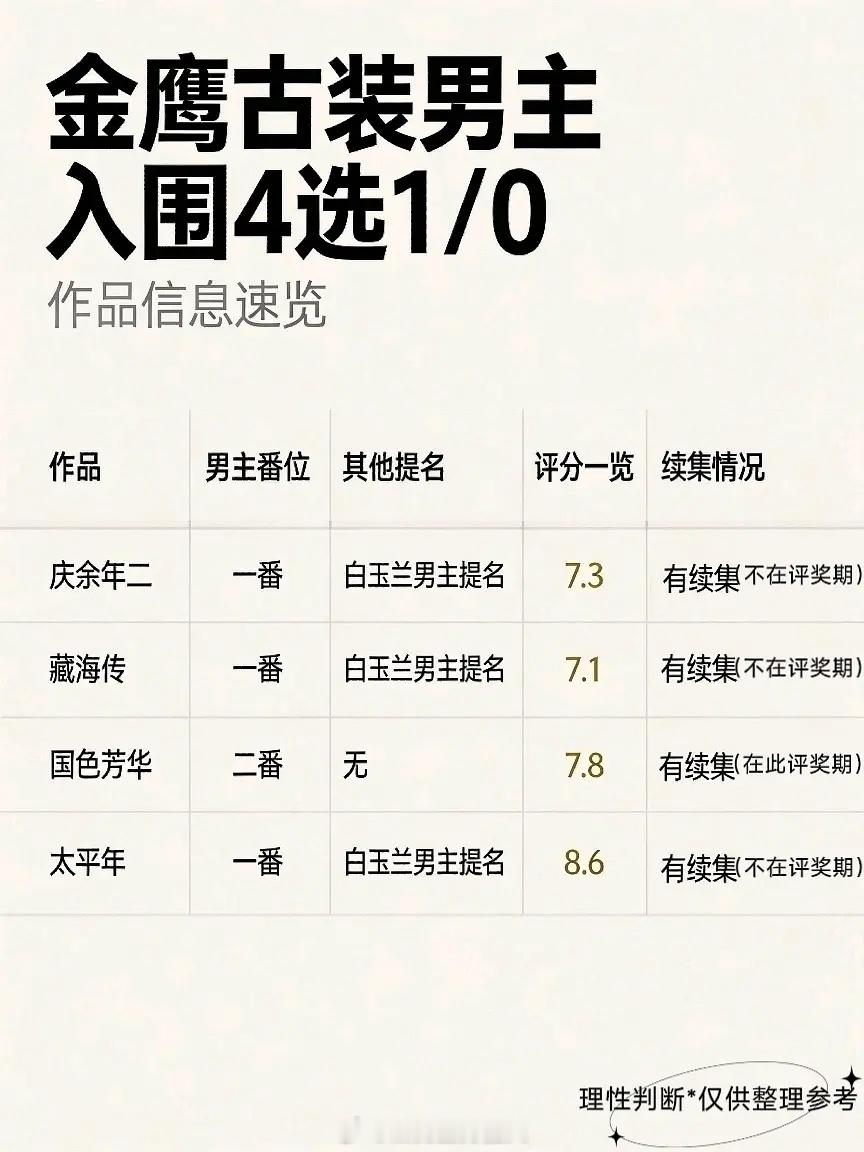 今年金鹰是古装男主可能4进1或者0？排名不分先后按年龄排序1.张若昀｜《庆余年