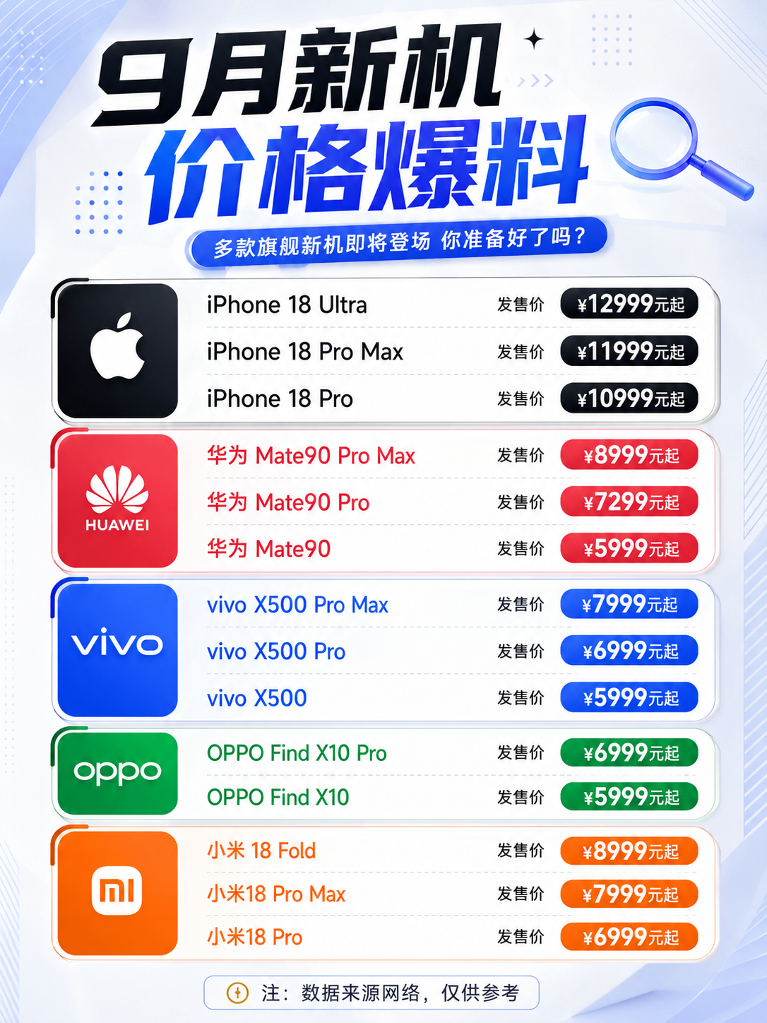 9月份这堆旗舰扎堆，一看价格是真没招了看来手机涨价是挡也挡不住了，各家旗舰新机放在这，预测价格基本都