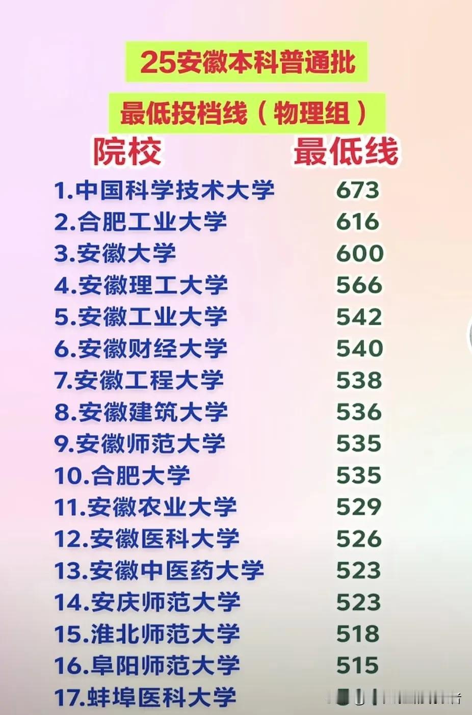 师范和医学没人学了吗看到安徽省内院校这个最低投档线，排在后面的全是