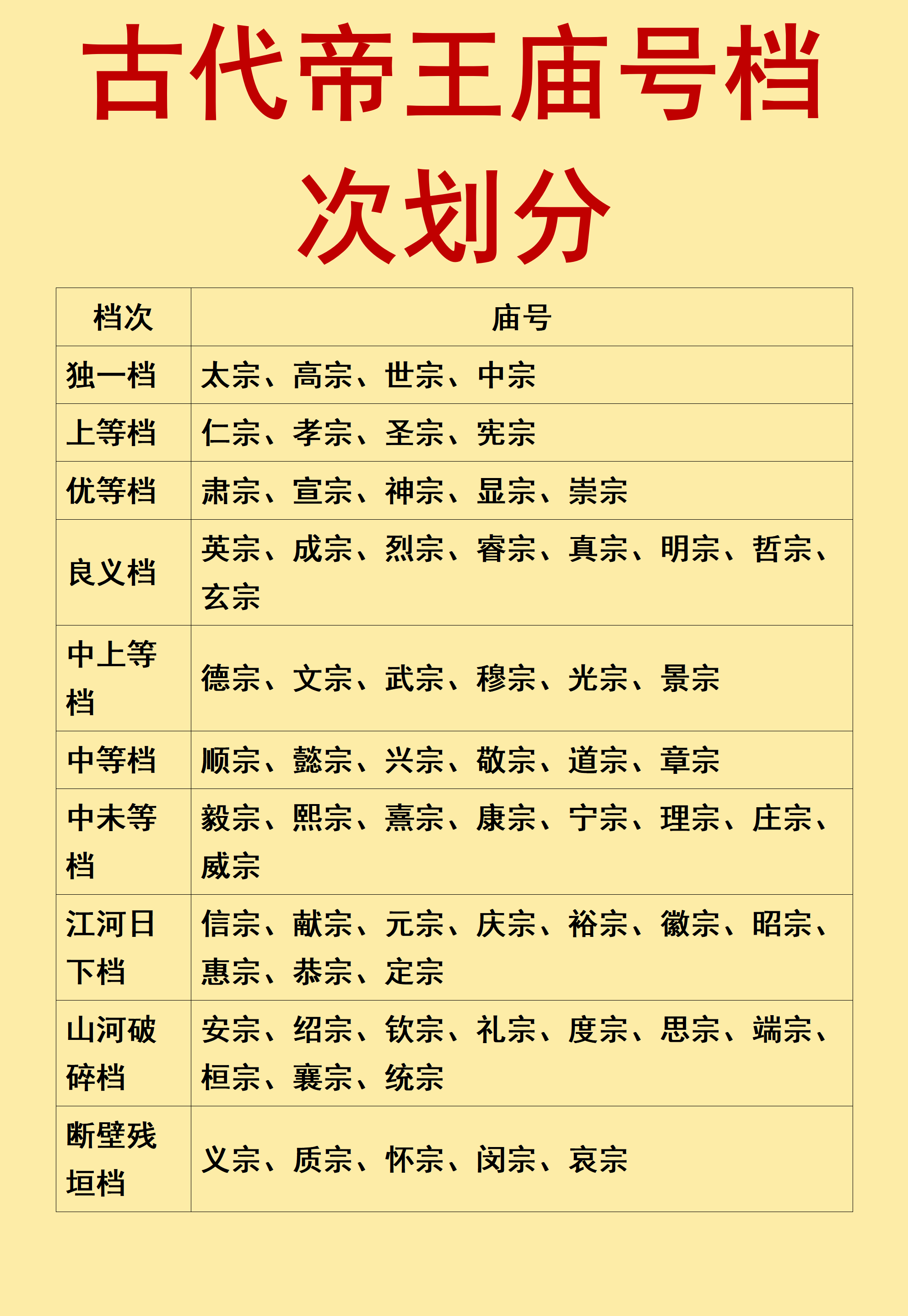 古代帝王庙号档次划分古代皇帝的庙号，可不是随便起的。有人给庙号分了档次：独一档是太宗、高宗、世宗、中