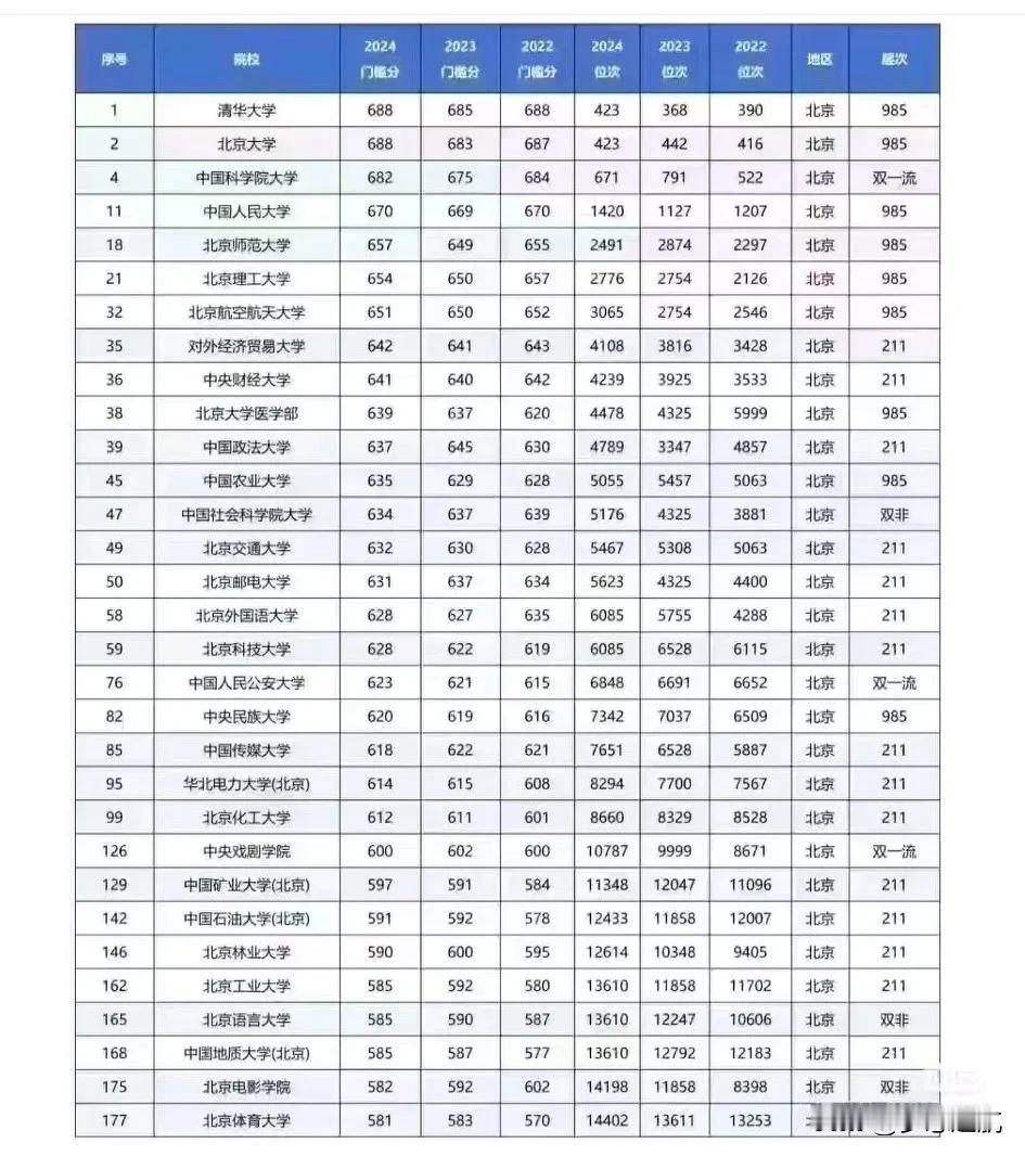 北京各大学近三年分数线及排名参考：每年高考结束后，北京的各大高校都是考生们竞争的