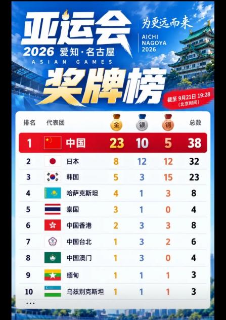 中国亚运夺金，最可怕的不是数字，是方式！换句话说，别的国家是在等天才，而我们是