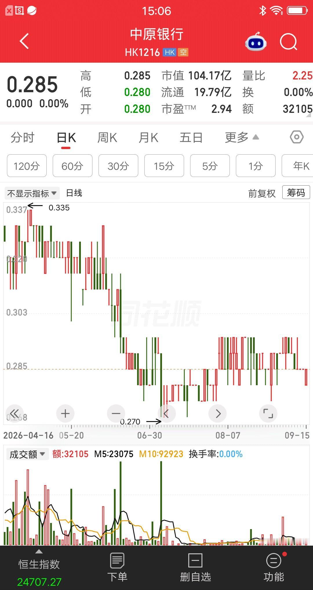 一位股民在0.28元建仓330000万股，持有市值9万多块。这票每天成交额太少了