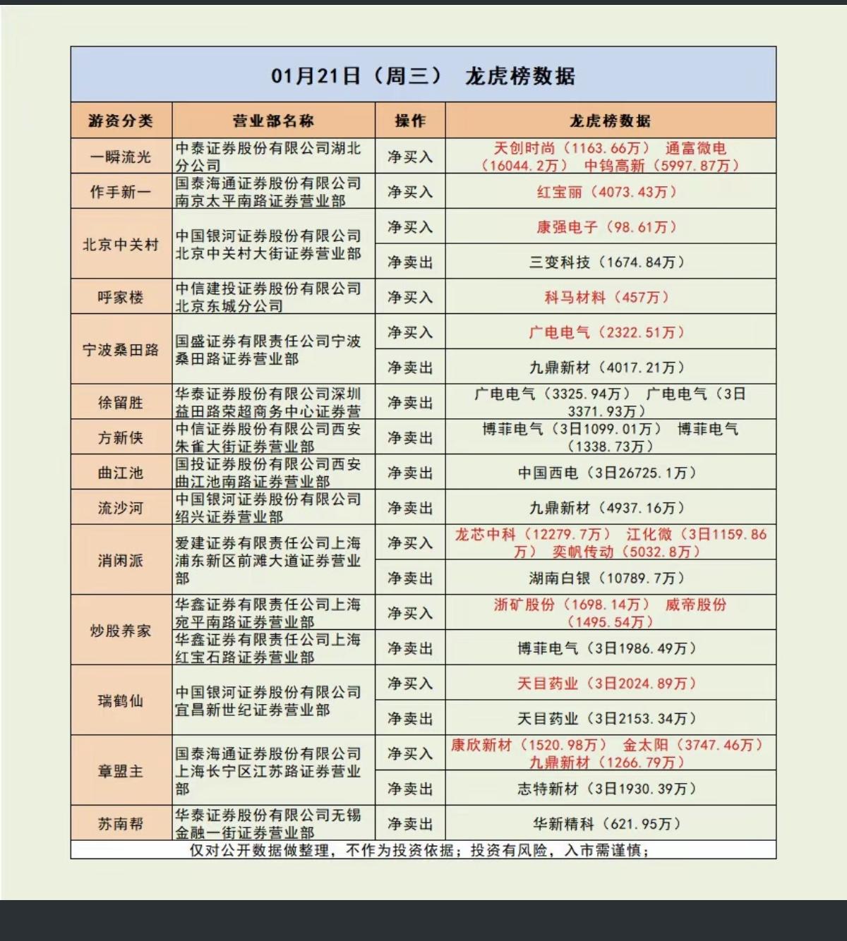 1.21周三看看游资大佬们都买了啥？！游资抢筹龙虎榜！上面监管，很多游资