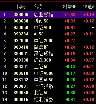 双创逆袭，明天更期待！上午大盘一度重挫50点，但今天转折就在中午前后；代表