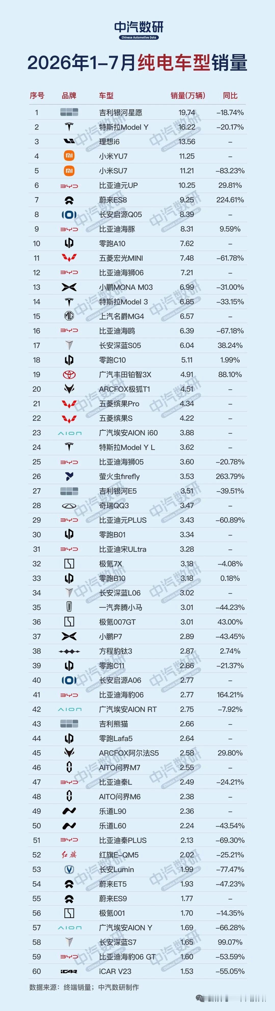 2026年1-7月纯电动汽车销量排行TOP60