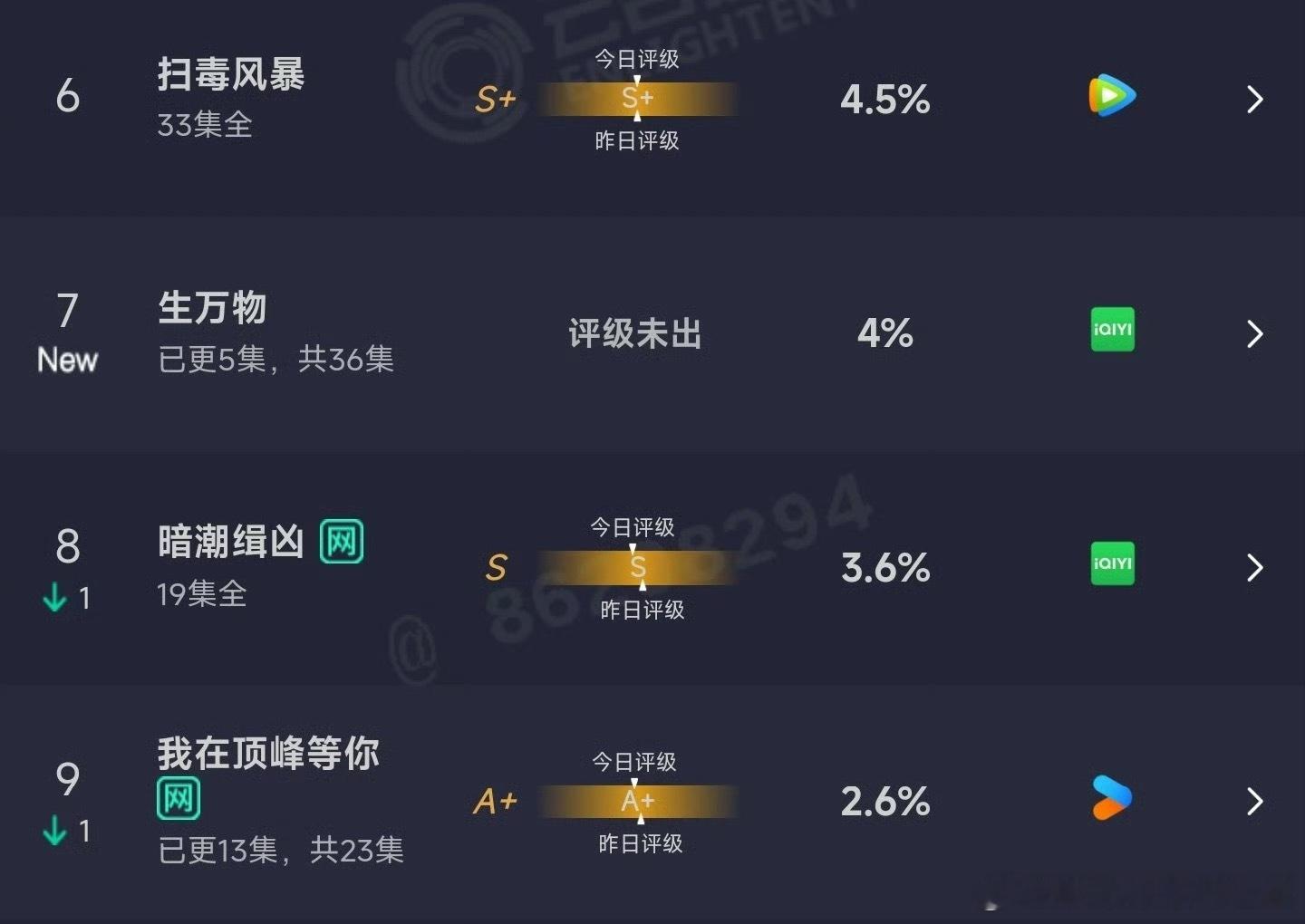 我幂真的是要凭借《生万物》打一个翻身仗了首日云合4%，次日15.3%，翻了3.8