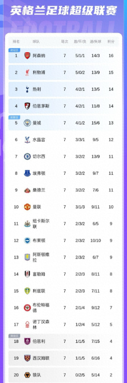 英超第7轮结束全部比赛，曼城1-0战胜布伦特福德，升至联赛第五。本轮利物浦1-