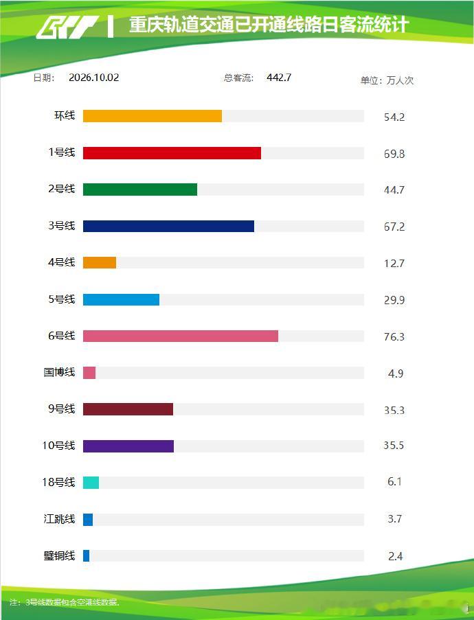 重庆轨道交通2026年10月2日，重庆轨道交通线网客运量442.7万人次。环比