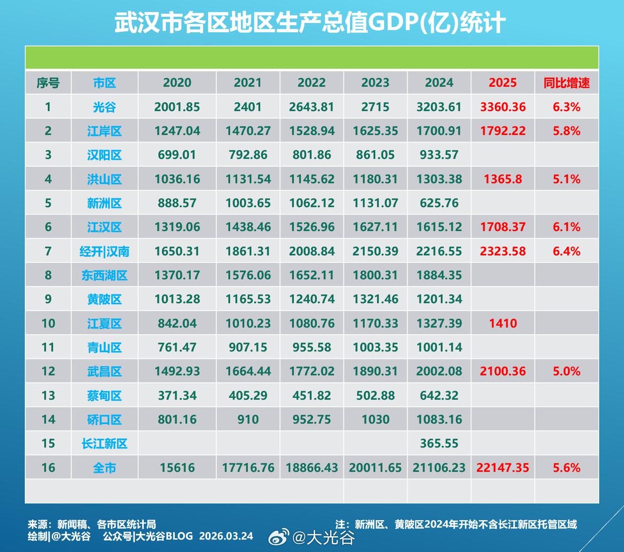 江汉区2025年GDP数据！2025年，武汉市江汉区经济承压前行、向新向