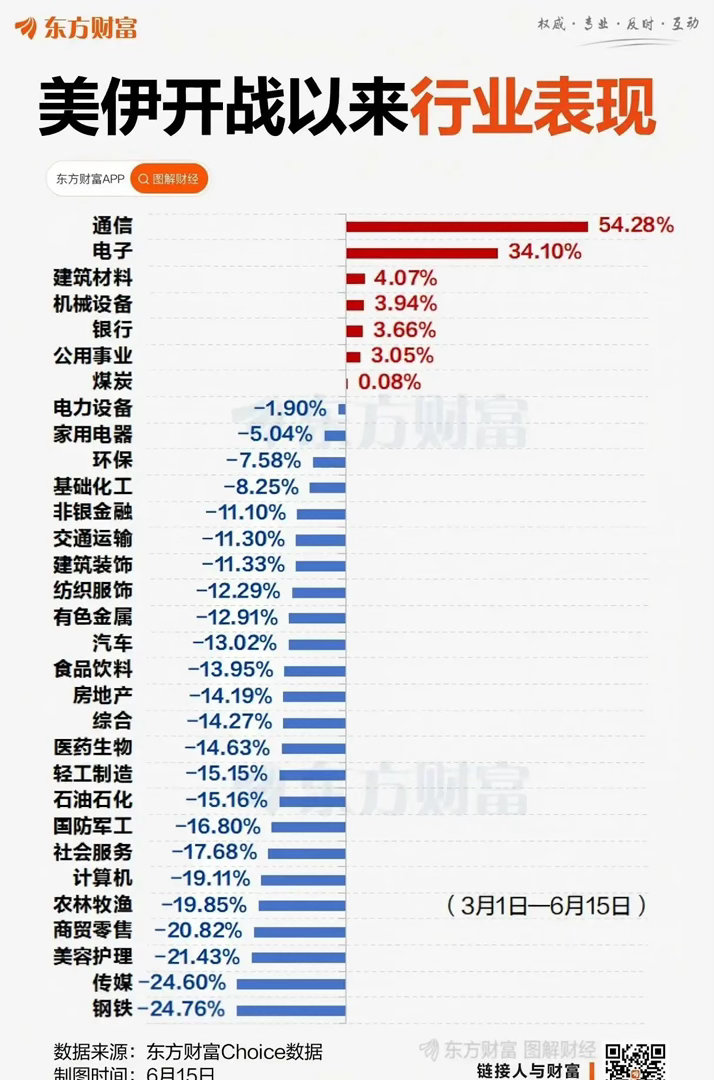 没买科技，就是妥妥的熊市？