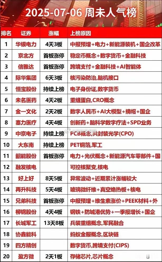 2025年7月6日周末人气榜20只股票的逐一分析，从核心逻辑、市场表现及潜在风险