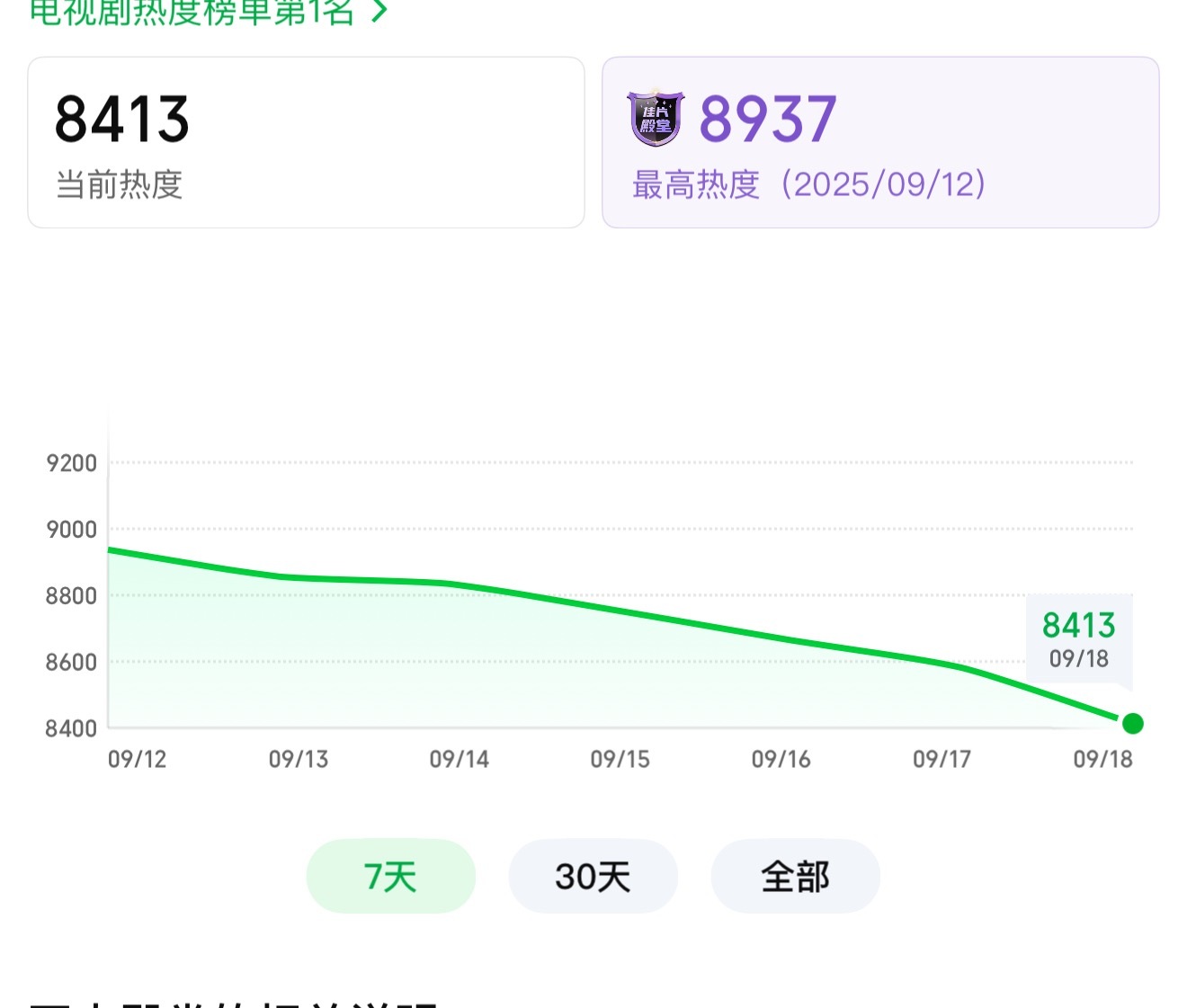 成毅粉丝还有空在热搜上黑别人呢，快去看看爱奇艺吧，全部粉丝和机器都转移到了爱奇艺