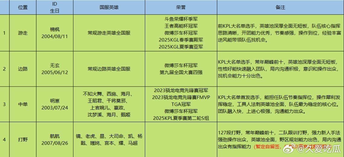 狼队可试训名单​​​