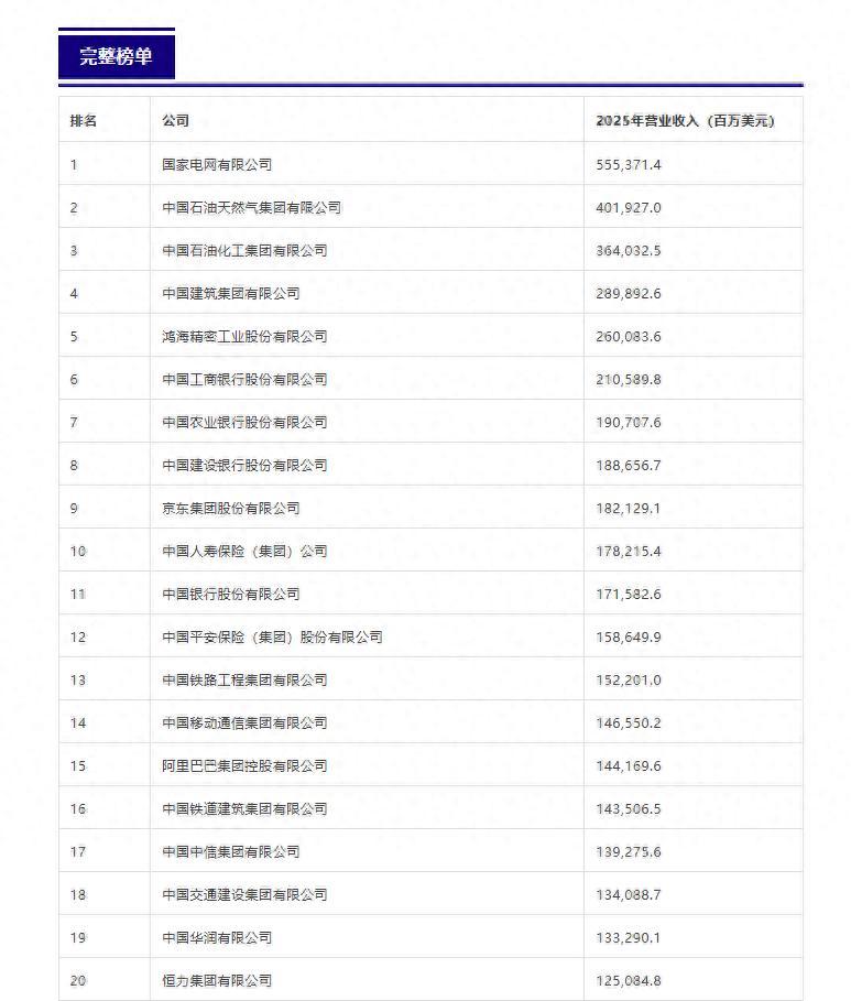 京东，杀进前十了！2026年《财富》中国500强榜单一公布，不少人第一反应就
