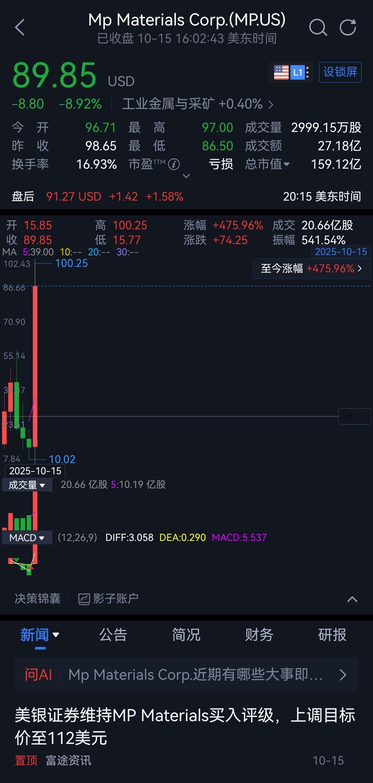美国这家稀土公司今年股价涨了5倍，盛和资源持股近8％，仅这笔股权投资今年账面收益