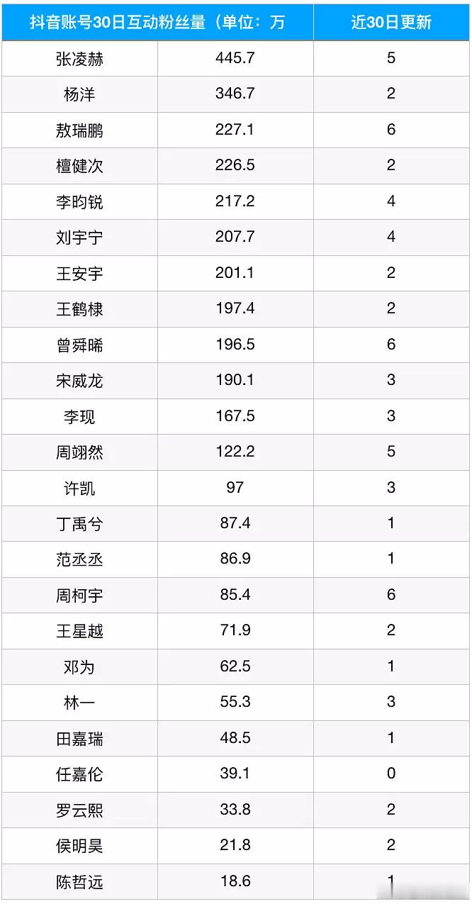 流量生短视频平台互动数据排名来了，下沉市场果然最爱帅哥​​​