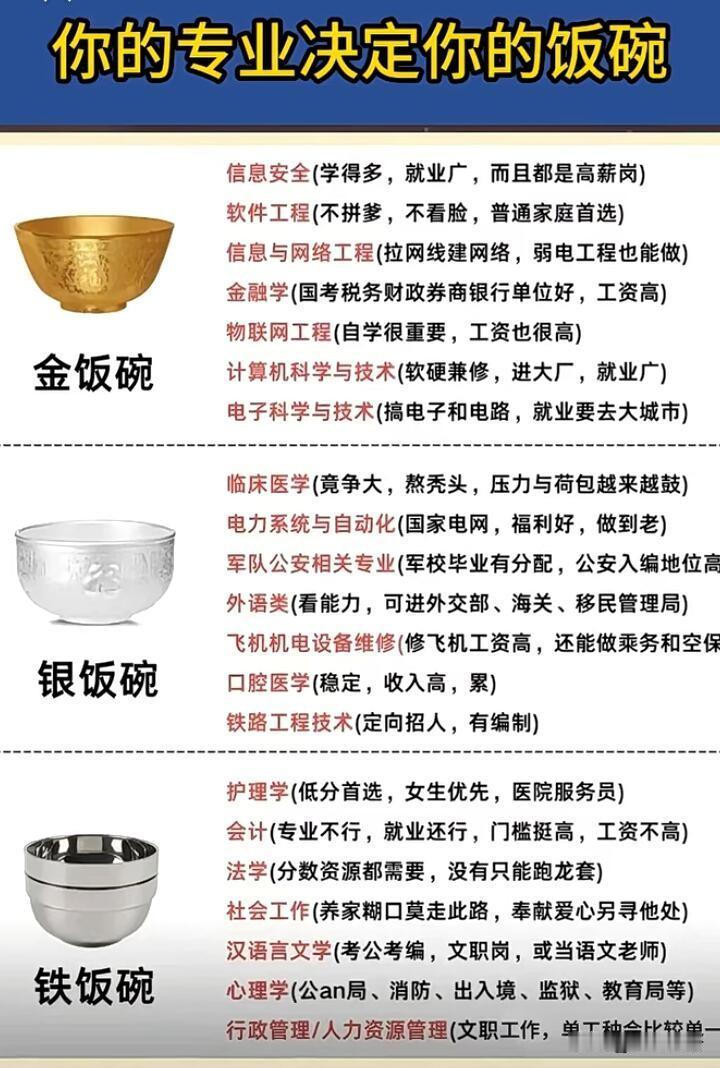 都说“你的专业决定你的饭碗”，这话一点不假。高考填志愿太关键了，它直接影响未来的