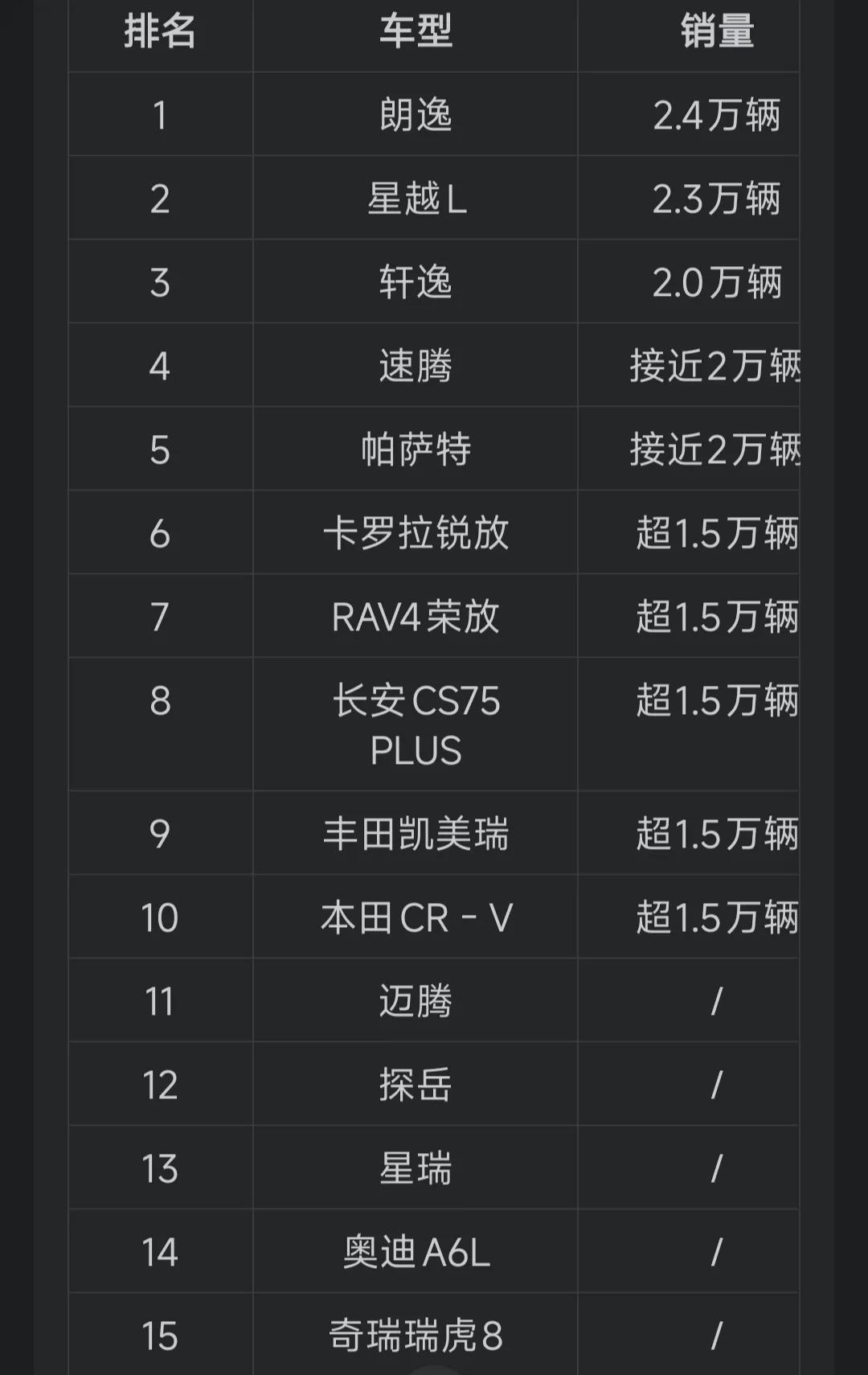 轩逸3月份又卖了两万多辆，简直就是神一样的存在。轩逸连续多少年夺冠我都记不清