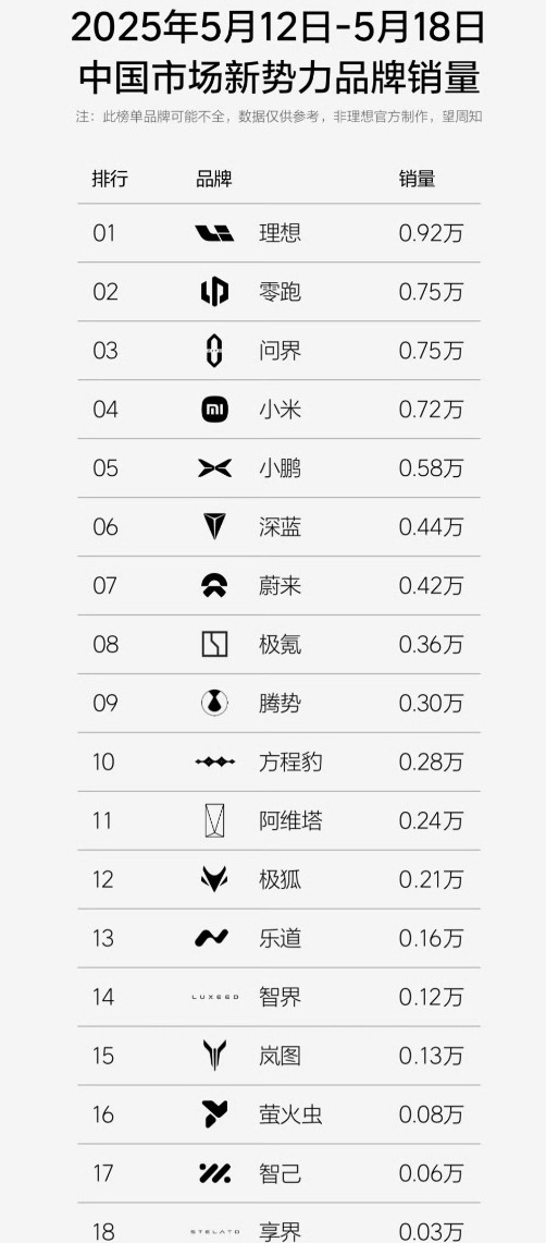 让人迷惑的问界m8交付量！上周的新能源汽车周销量榜出来了。问界7500。不过