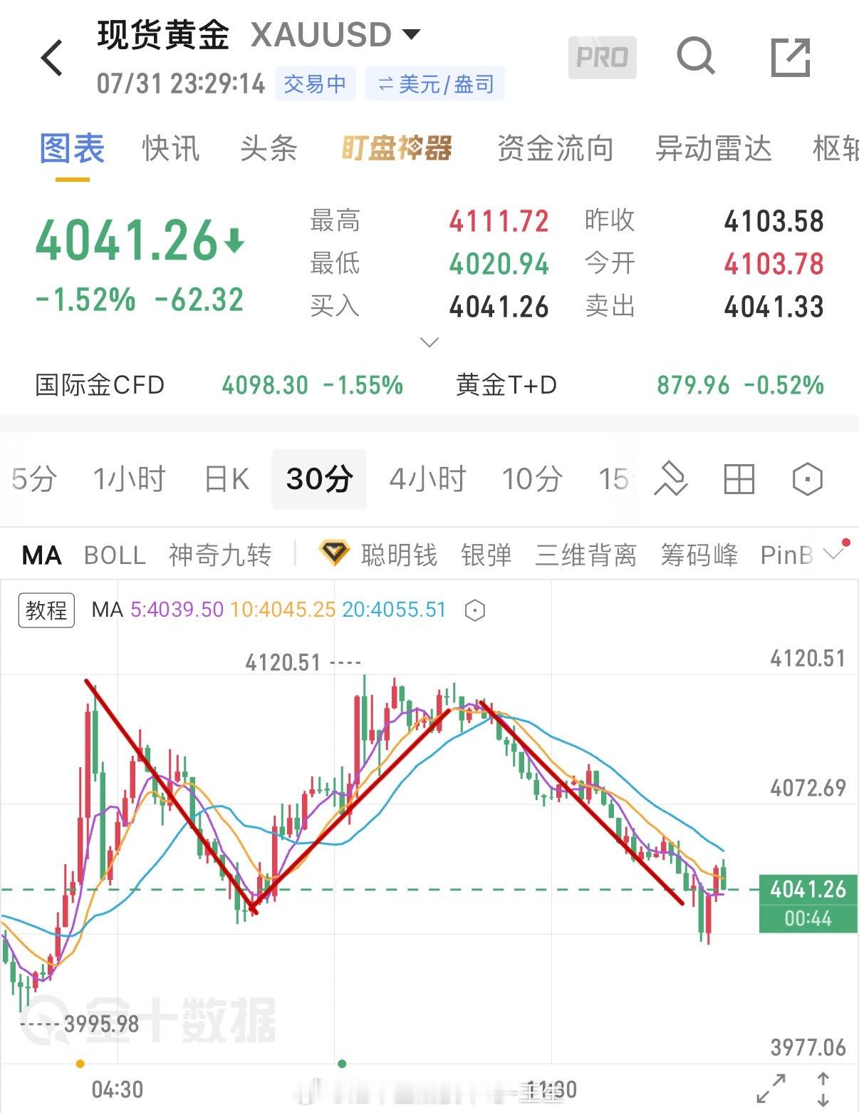 昨天正V，今天倒V，或多或少都是有水分的情况！说实话今天做的有点累，我们一直在庄