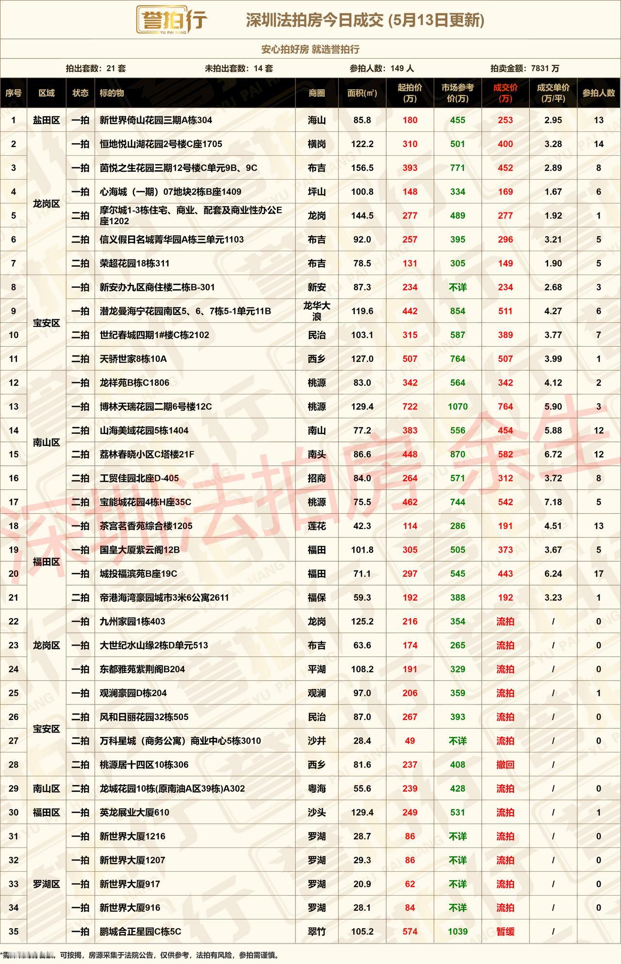 深圳法拍房：5.13成交，好房好火~1、149人抢21套房，2、荔林春晓，一