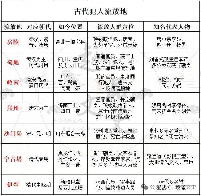古代流放可是个挺有意思的事儿。从秦汉开始，流放就成了一种刑罚。那时候，罪犯常被流