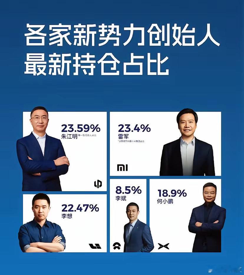 各家新势力创始人的持股占比，朱江明、雷军、李想占比都超20%，何小鹏18.9%，