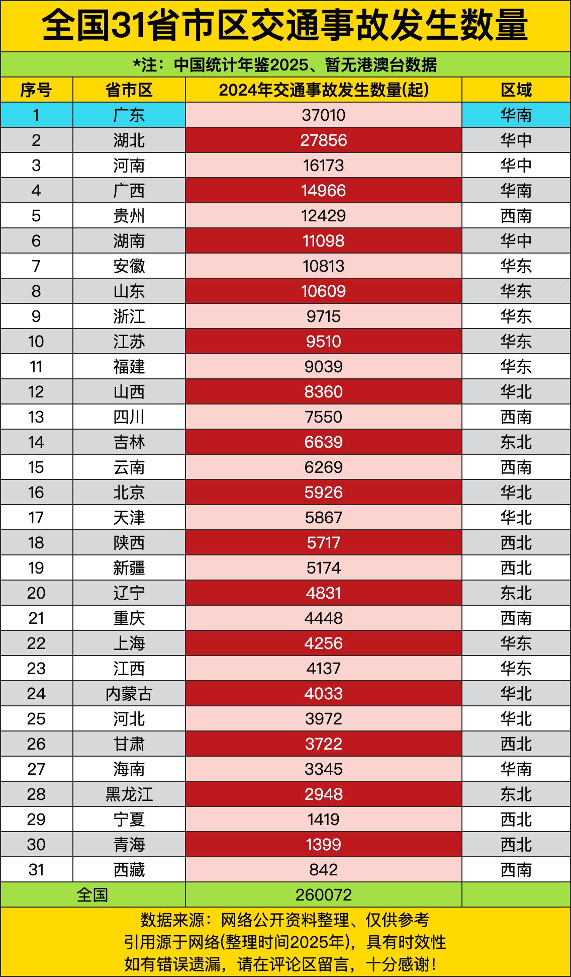 广东以37010起高居榜首，比第二名湖北多出近1万起！湖北27856起、河南16