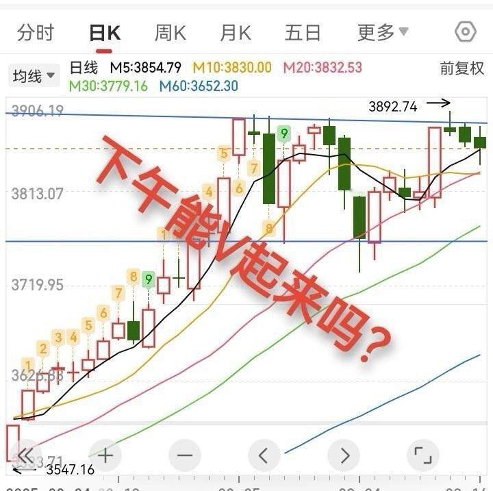 9.16午评，大盘高开低走，下午会V起来吗？今天早盘，大盘继续高开低走，K线重心