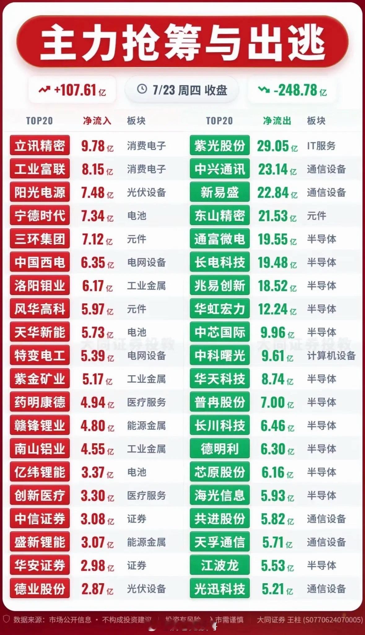 7月23日股市今日大起大落，主力抢筹与出逃！7月23日的股市那叫一个刺激，大起大