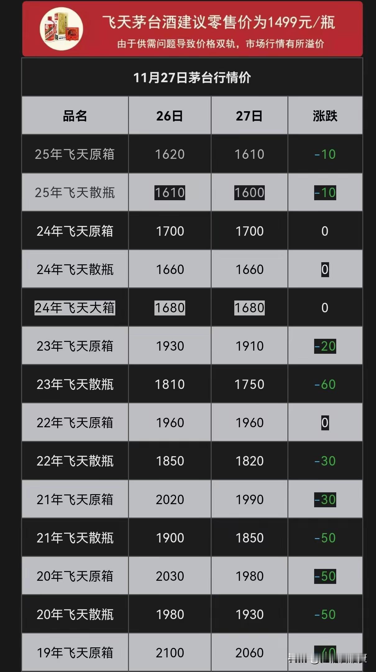 茅台价格跌的有点快啊，年底这不得1400了