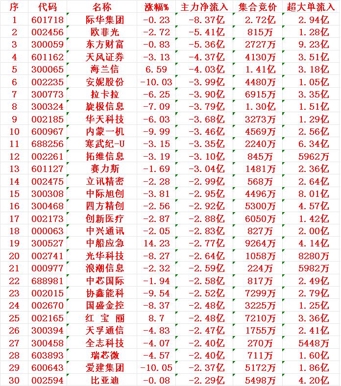 7月2日尾盘30分钟，主力资金“大幅卖出的”30名单！1际华2欧菲
