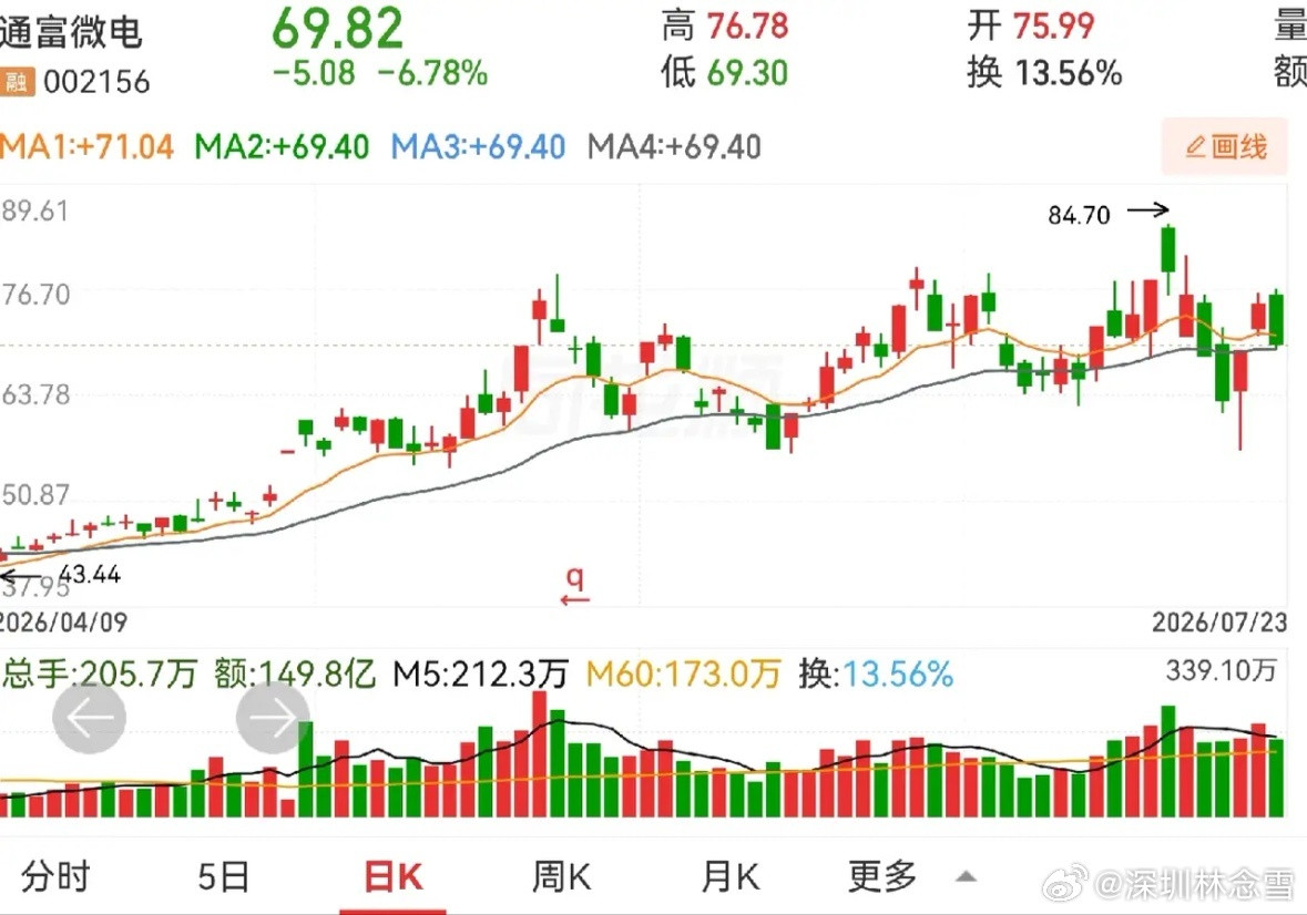 大家注意啦，又看到阴遮阳了。我不知道这两个阴遮阳会不会回调，各位自己看，这种阴线