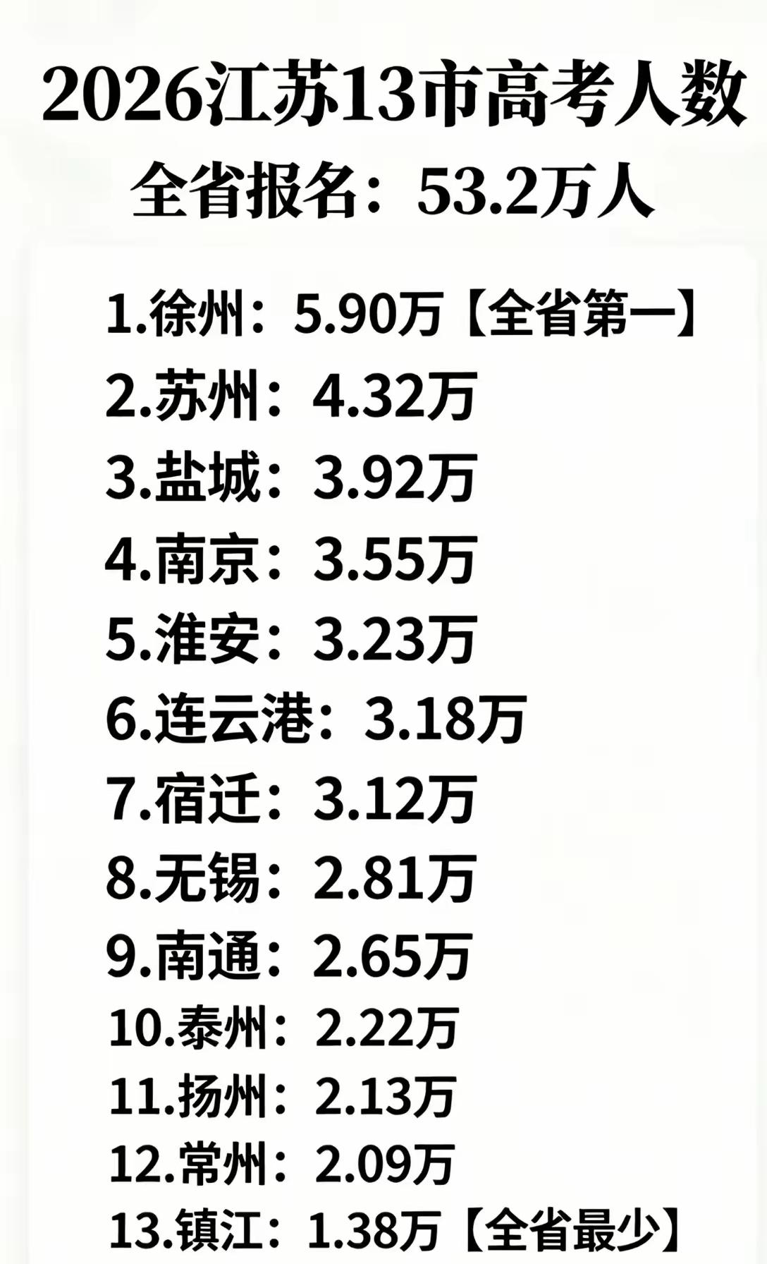 高考江苏十三太保高考人数明细表显示，徐州考生达5.9万人，再度位居全省榜首。