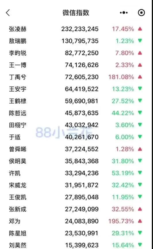 【爆！7.20微信指数出炉！95生花厮杀太猛】王一博、赵露思领跑？张凌赫、田曦薇