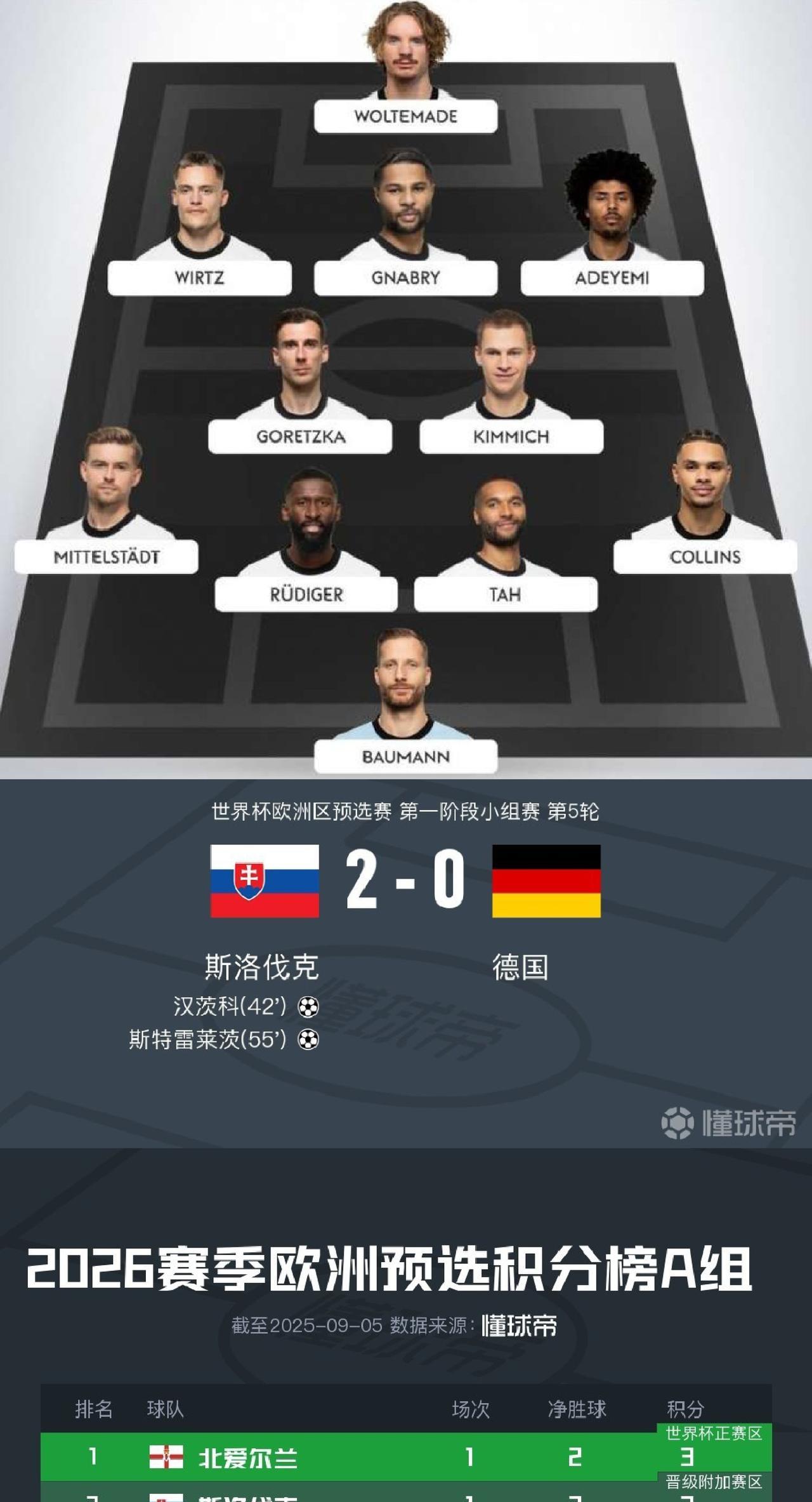 这支德国队已经没眼看了！简直就是意大利和国足附体。现在能不能进世界杯都是个问题。