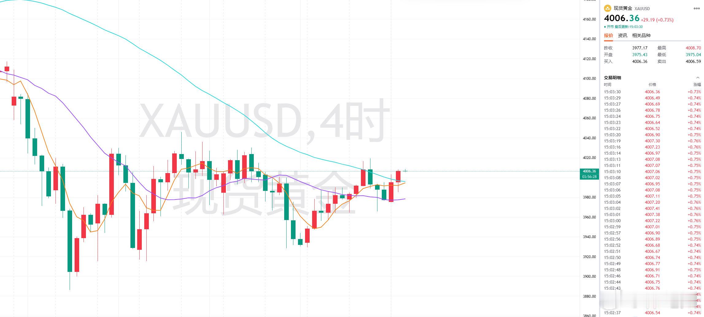 周五黄金福利策略分享：【现价单】交易品种：黄金操作方向：做多操作建议：4006附