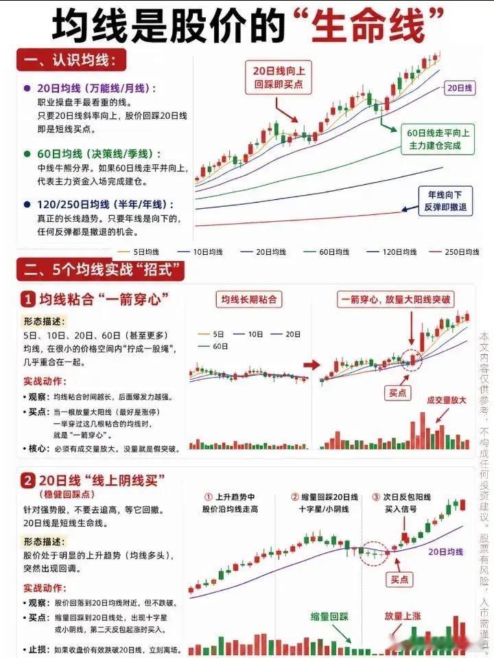 均线是股价的生命线
