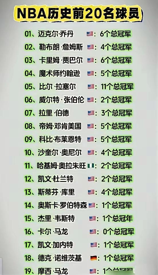 没有总冠军想排名高太难了，历史上0冠进不了前十。当初詹姆斯离开骑士是对的。