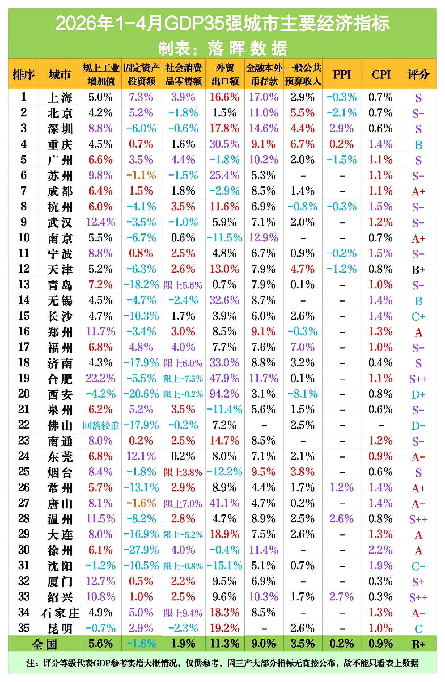 2026年1-4月GDP35强城市主要经济指标（最终版）：补齐苏州郑州...