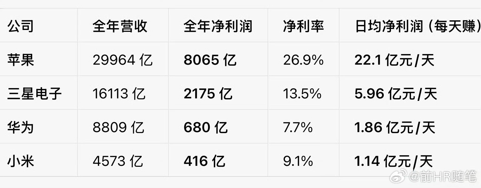 实现全球销售收入8,809亿元人民币，净利润680亿元人民币。2025年研发投入