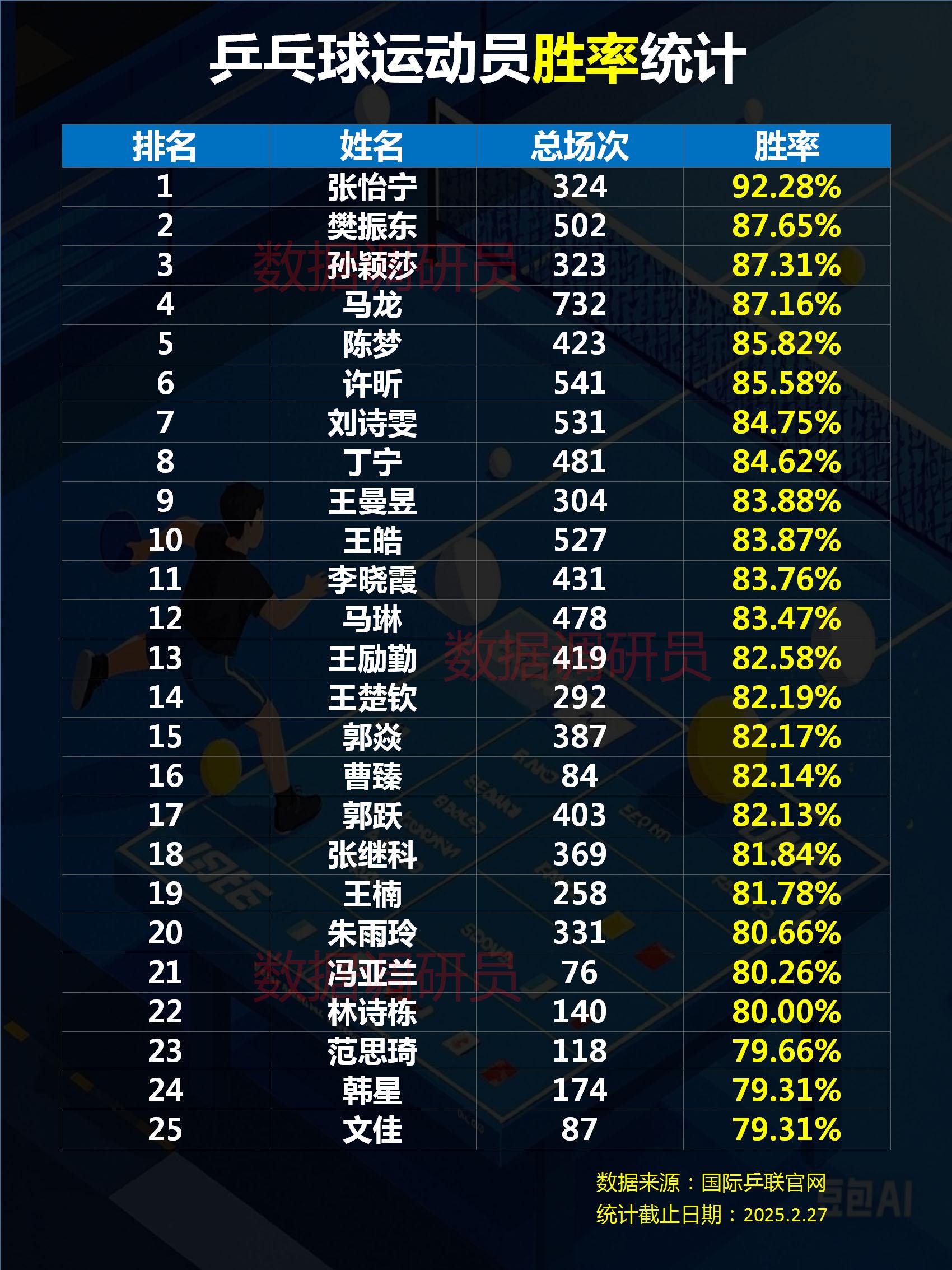 乒乓球运动员胜率统计。